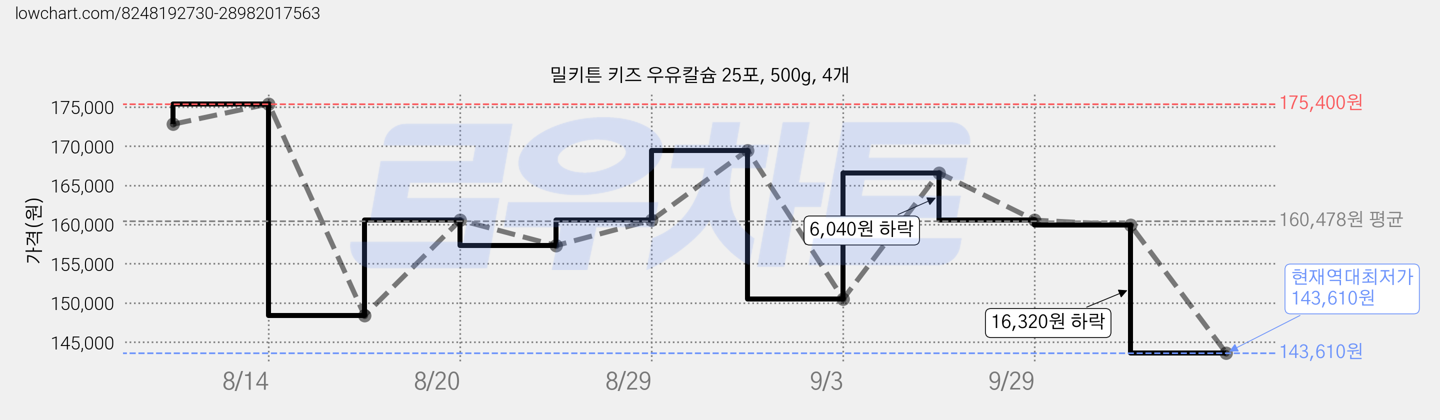 밀키튼 키즈 우유칼슘 25포, 500g, 4개 가격 변동 차트, 현재가 143,610원, 역대최저가