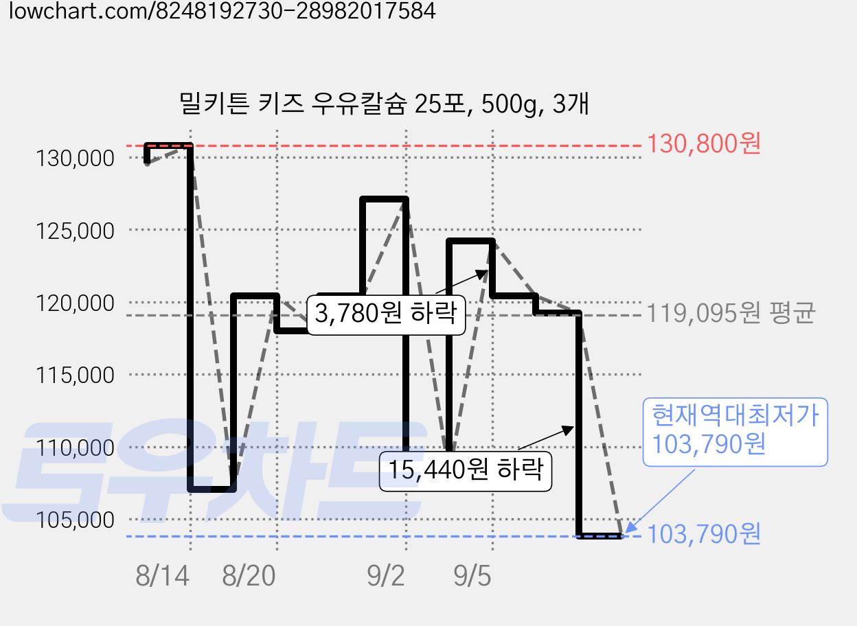 밀키튼 키즈 우유칼슘 25포, 500g, 3개 가격 변동 차트, 현재가 103,790원, 역대최저가