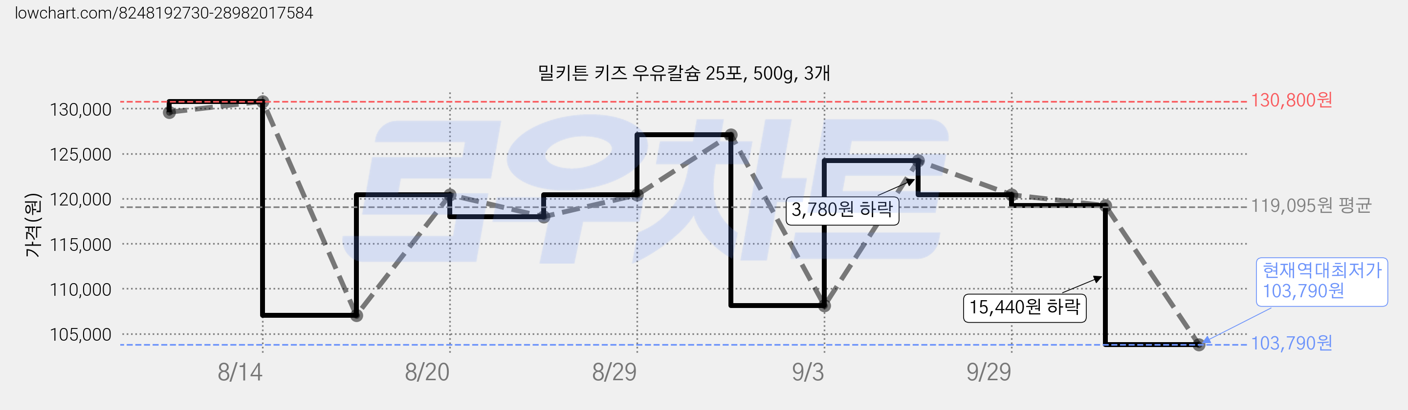 밀키튼 키즈 우유칼슘 25포, 500g, 3개 가격 변동 차트, 현재가 103,790원, 역대최저가
