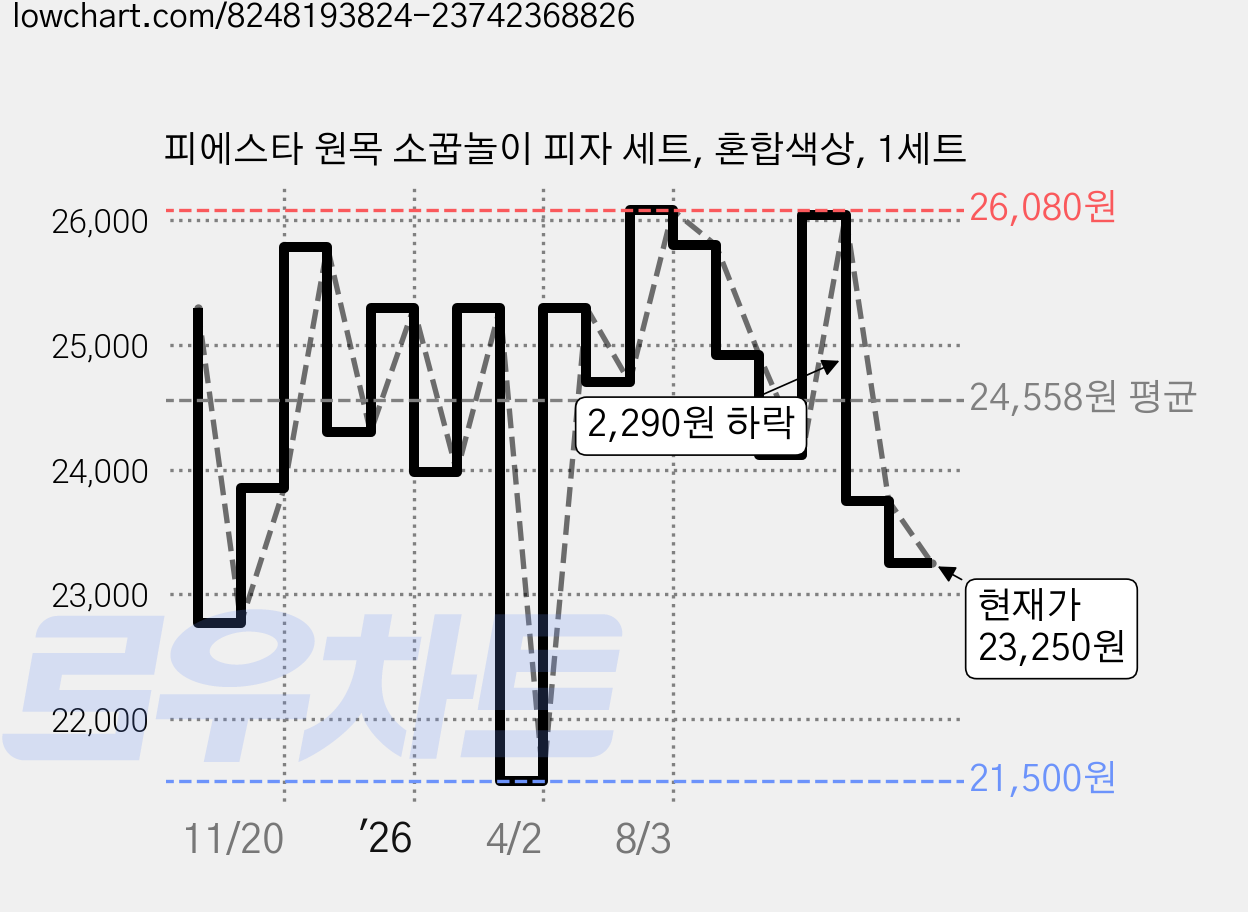피에스타 원목 소꿉놀이 피자 세트, 혼합색상, 1세트 가격 변동 차트, 현재가 23,250원, 관측 최저가 21,500원