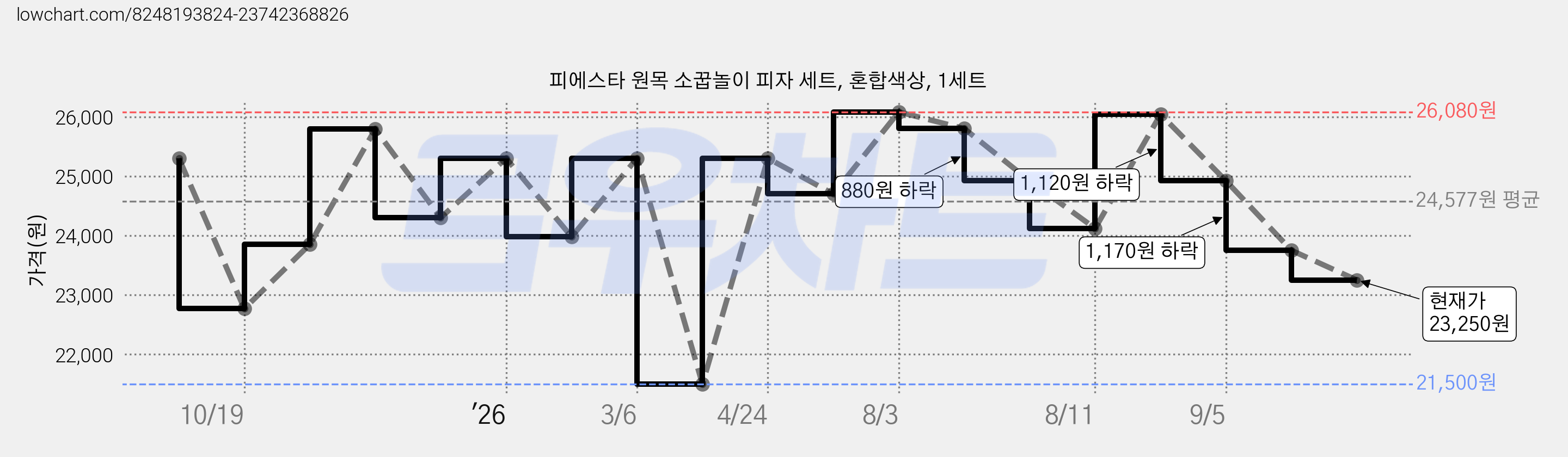피에스타 원목 소꿉놀이 피자 세트, 혼합색상, 1세트 가격 변동 차트, 현재가 23,250원, 관측 최저가 21,500원