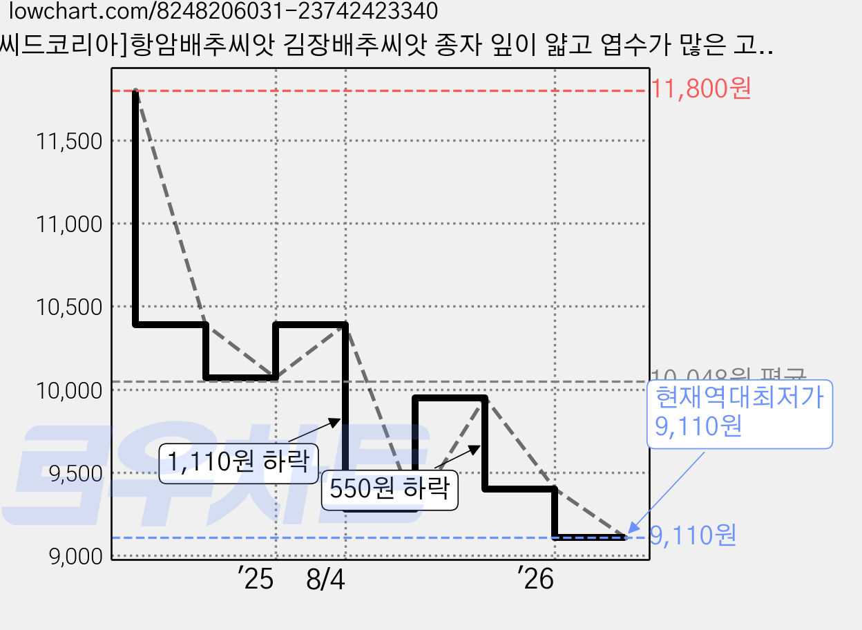 [씨드코리아]항암배추씨앗 김장배추씨앗 종자 잎이 얇고 엽수가 많은 고기능성함암배추 베타보석 200립, 1개 가격 변동 차트, 현재가 9,110원, 역대최저가