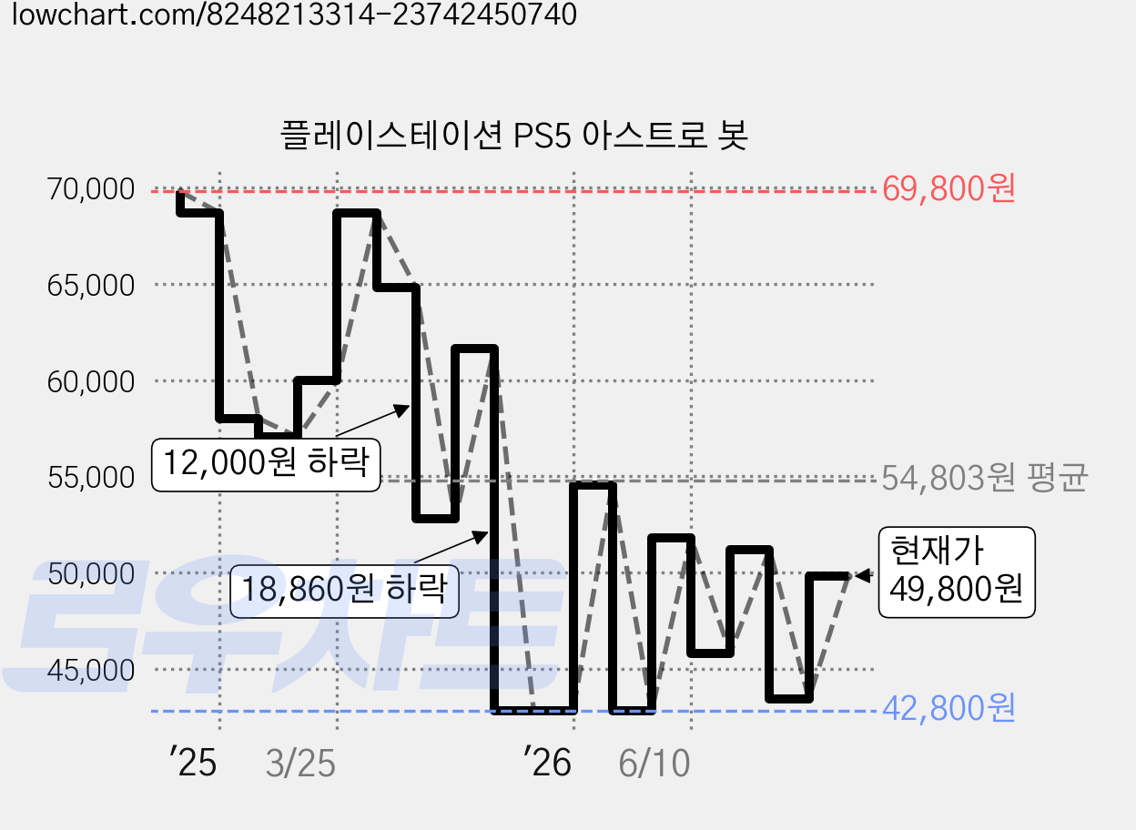 플레이스테이션 PS5 아스트로 봇 가격 변동 차트, 현재가 49,800원, 관측 최저가 42,800원