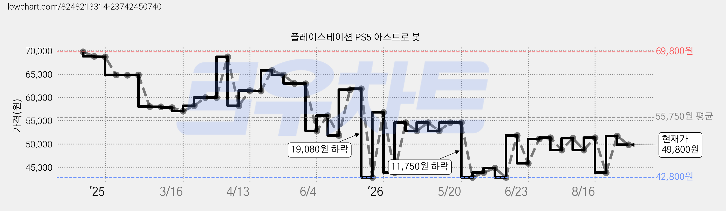 플레이스테이션 PS5 아스트로 봇 가격 변동 차트, 현재가 49,800원, 관측 최저가 42,800원