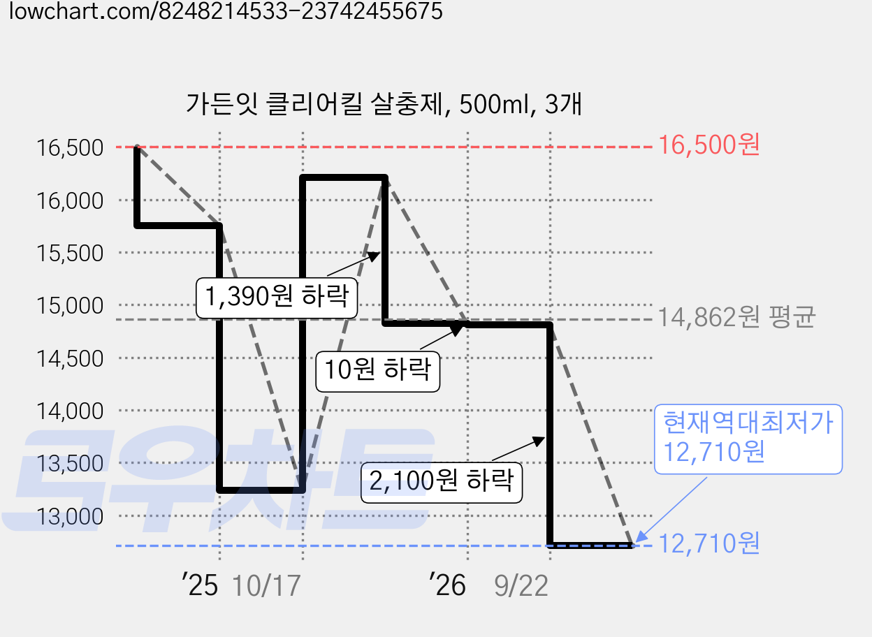 가든잇 클리어킬 살충제, 500ml, 3개 가격 변동 차트, 현재가 12,710원, 역대최저가