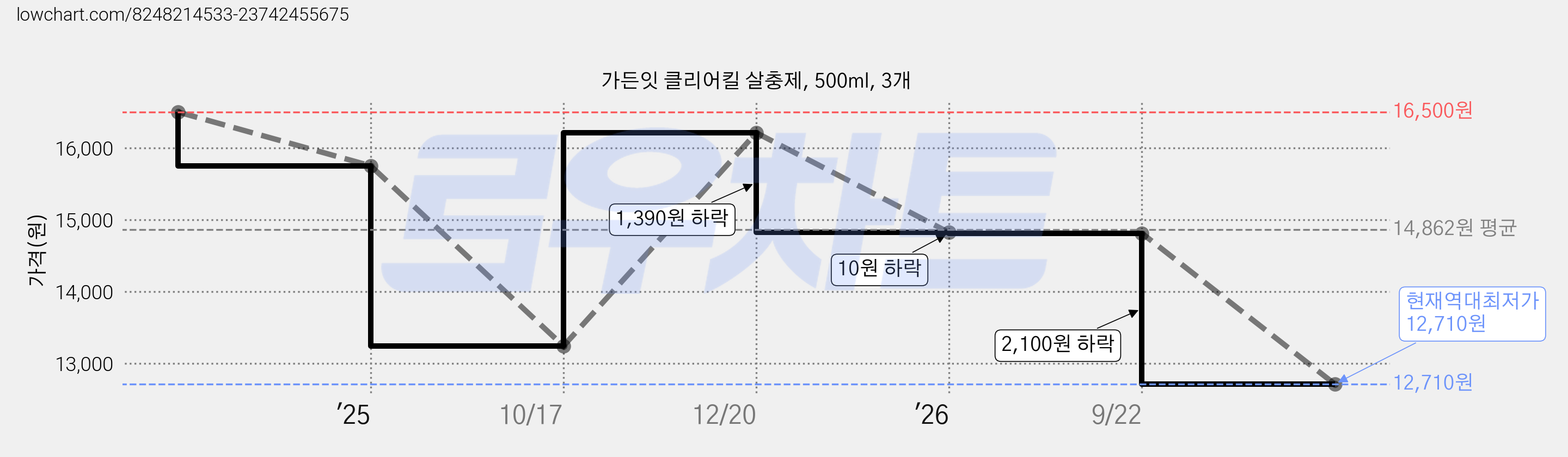 가든잇 클리어킬 살충제, 500ml, 3개 가격 변동 차트, 현재가 12,710원, 역대최저가