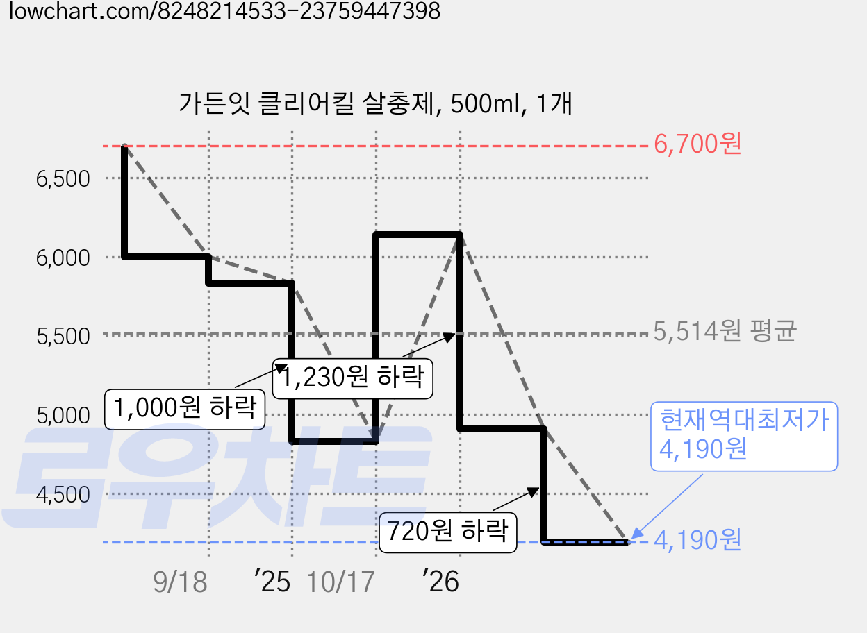 가든잇 클리어킬 살충제, 500ml, 1개 가격 변동 차트, 현재가 4,190원, 역대최저가