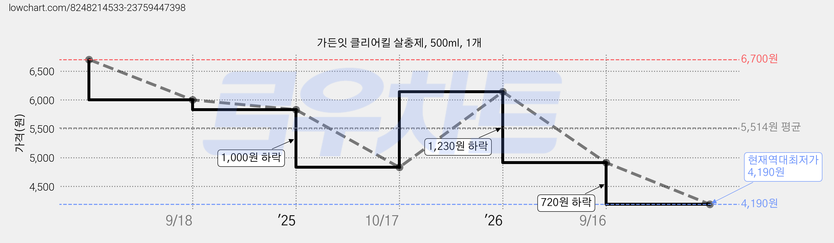 가든잇 클리어킬 살충제, 500ml, 1개 가격 변동 차트, 현재가 4,190원, 역대최저가