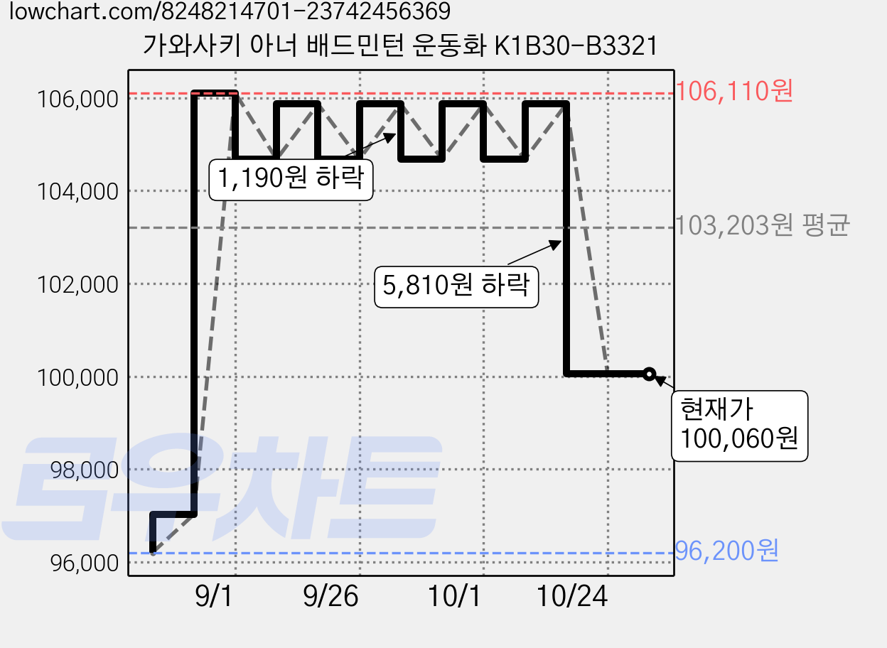 가와사키 아너 배드민턴 운동화 K1B30-B3321 가격 변동 차트, 현재가 100,060원, 관측 최저가 96,200원