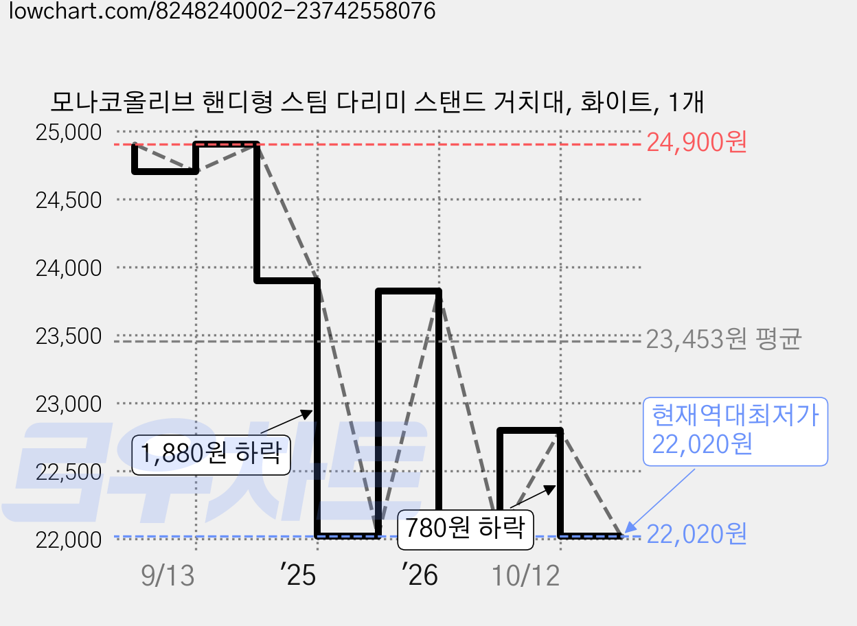 모나코올리브 핸디형 스팀 다리미 스탠드 거치대, 화이트, 1개 가격 변동 차트, 현재가 22,020원, 역대최저가