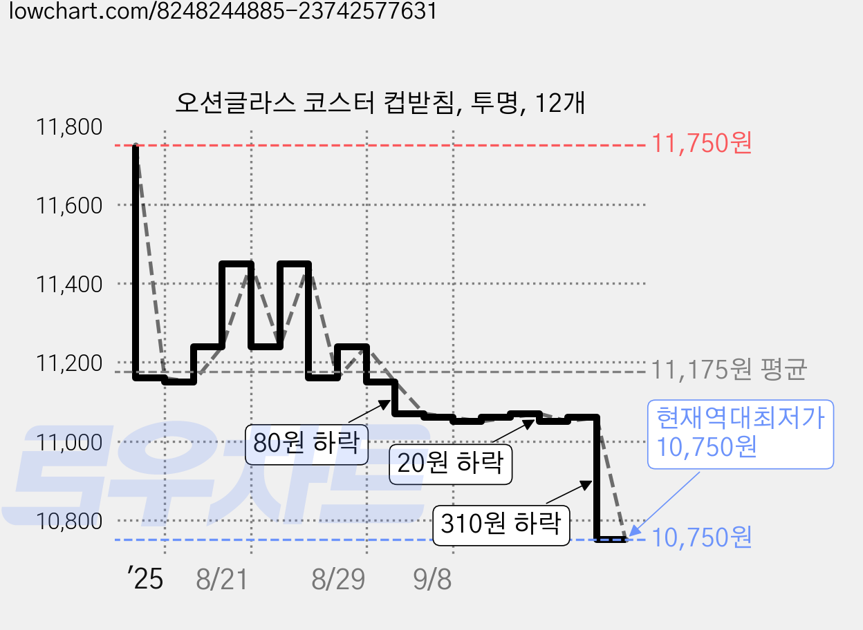 오션글라스 코스터 컵받침, 투명, 12개 가격 변동 차트, 현재가 10,750원, 역대최저가