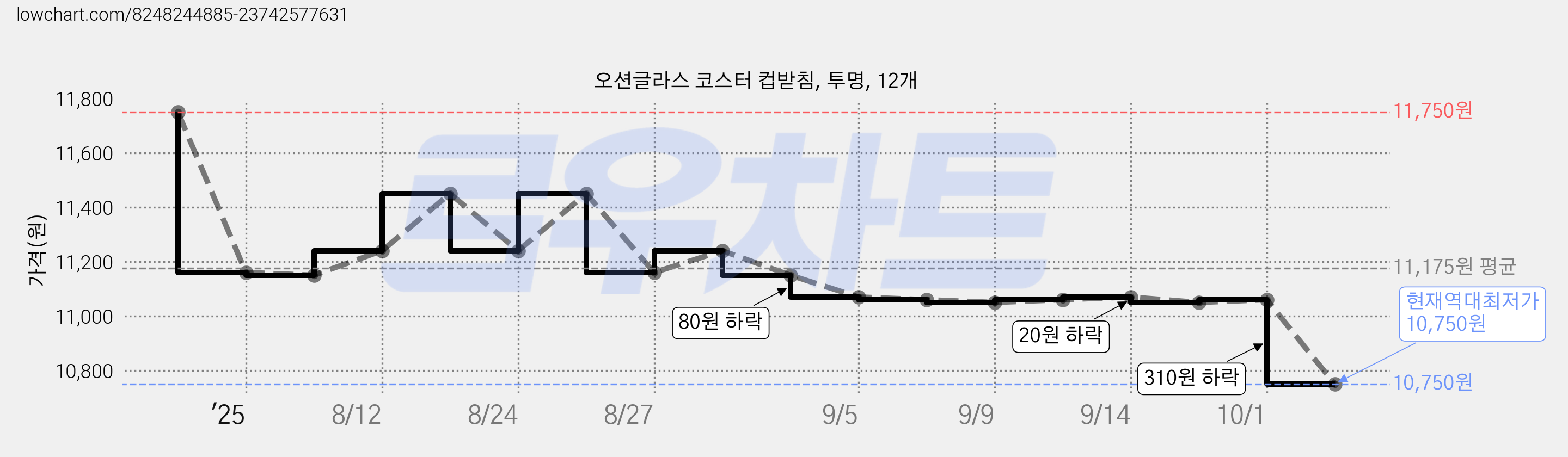 오션글라스 코스터 컵받침, 투명, 12개 가격 변동 차트, 현재가 10,750원, 역대최저가