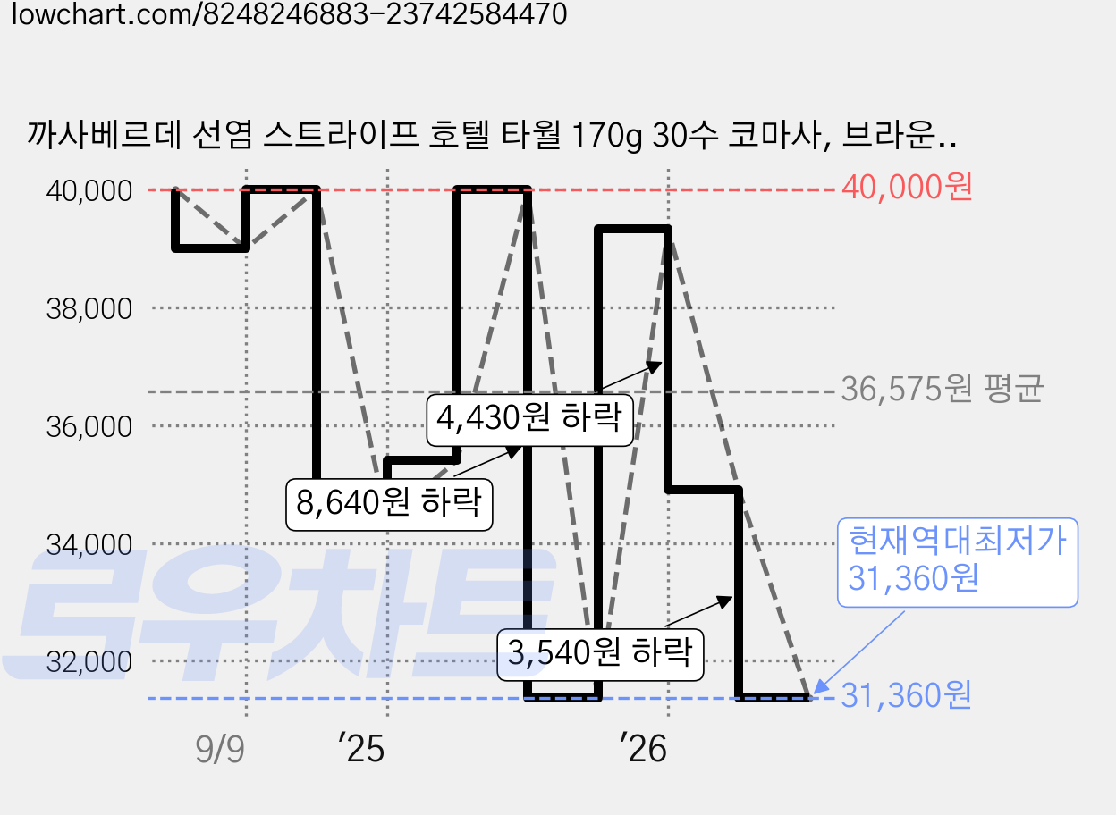 까사베르데 선염 스트라이프 호텔 타월 170g 30수 코마사, 브라운, 10개 가격 변동 차트, 현재가 31,360원, 역대최저가