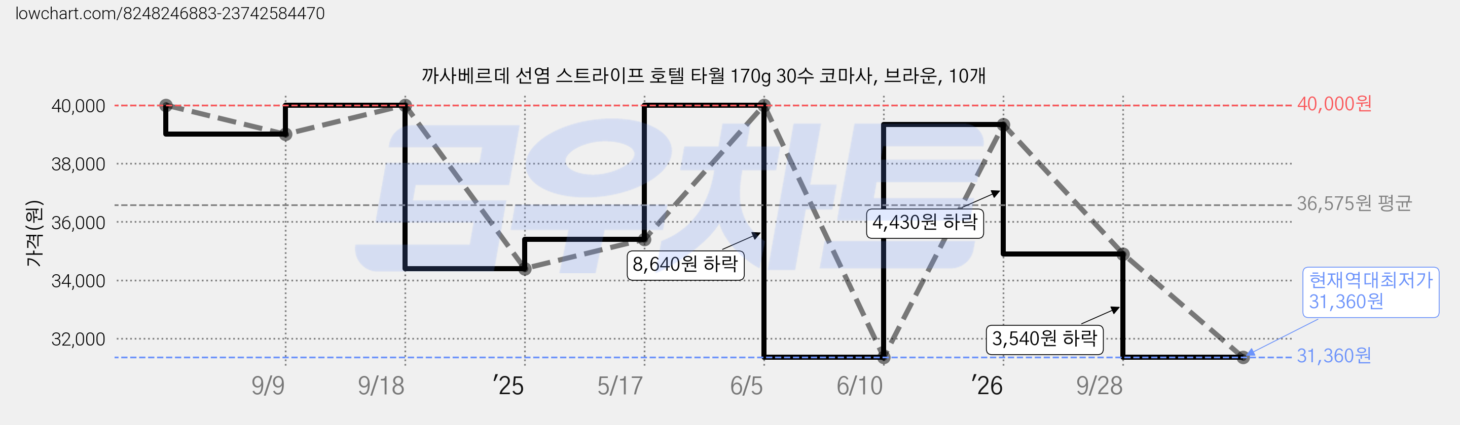 까사베르데 선염 스트라이프 호텔 타월 170g 30수 코마사, 브라운, 10개 가격 변동 차트, 현재가 31,360원, 역대최저가
