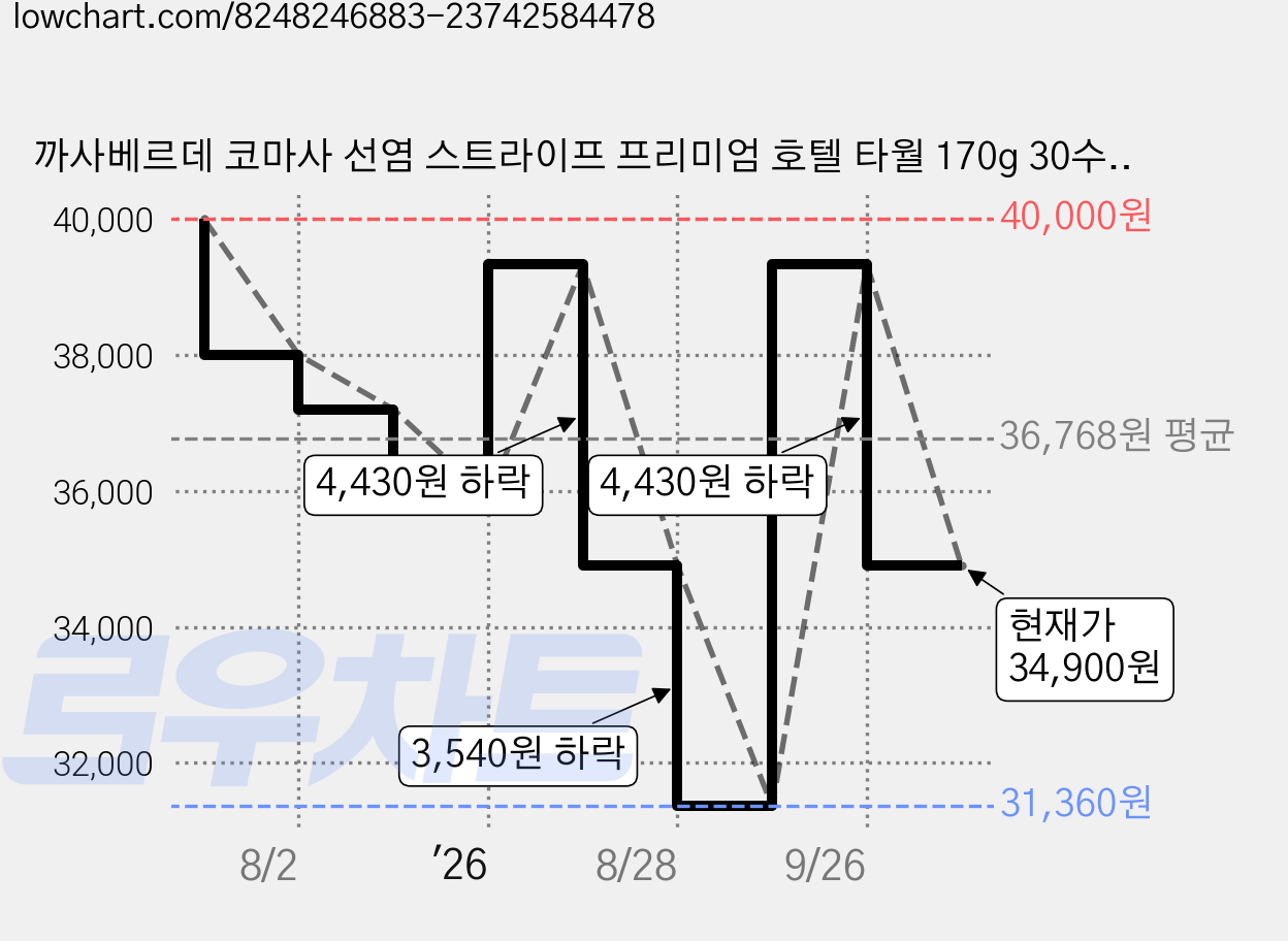 까사베르데 코마사 선염 스트라이프 프리미엄 호텔 타월 170g 30수, 딥그린, 10개 가격 변동 차트, 현재가 34,900원, 관측 최저가 31,360원