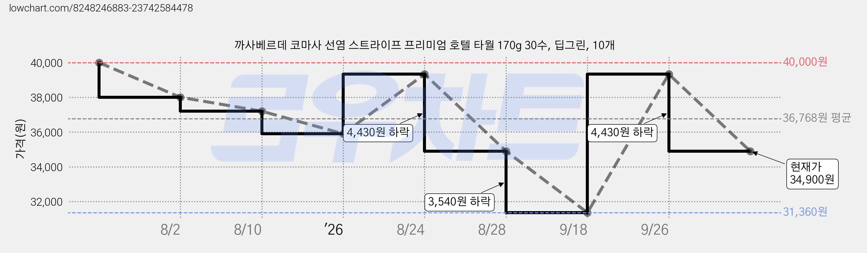 까사베르데 코마사 선염 스트라이프 프리미엄 호텔 타월 170g 30수, 딥그린, 10개 가격 변동 차트, 현재가 34,900원, 관측 최저가 31,360원