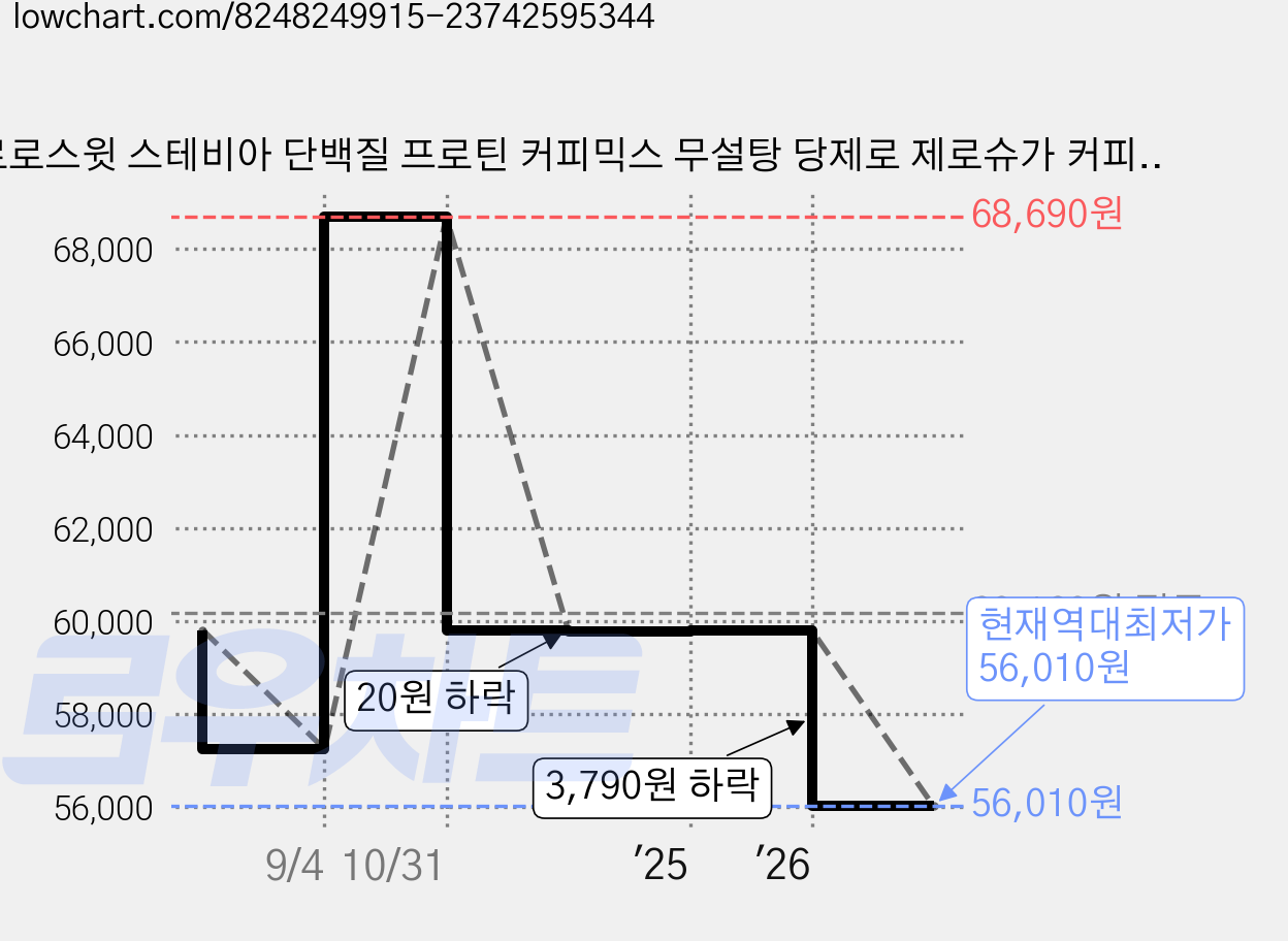 로로스윗 스테비아 단백질 프로틴 커피믹스 무설탕 당제로 제로슈가 커피, 10.3g, 100개입, 1개 가격 변동 차트, 현재가 56,010원, 역대최저가