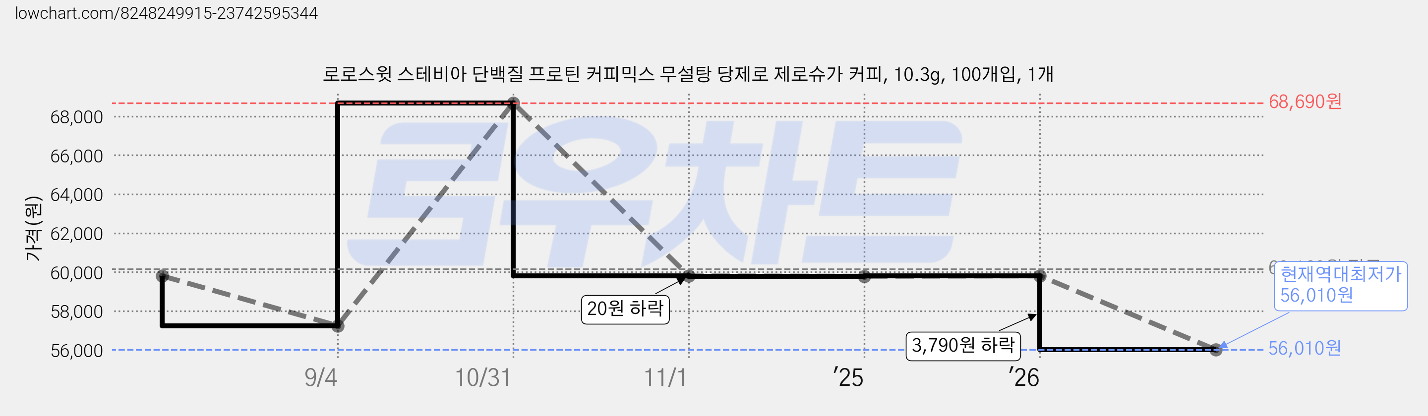로로스윗 스테비아 단백질 프로틴 커피믹스 무설탕 당제로 제로슈가 커피, 10.3g, 100개입, 1개 가격 변동 차트, 현재가 56,010원, 역대최저가