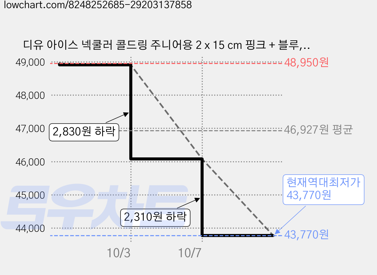 디유 아이스 넥쿨러 콜드링 주니어용 2 x 15 cm 핑크 + 블루, 5세트 가격 변동 차트, 현재가 43,770원, 역대최저가