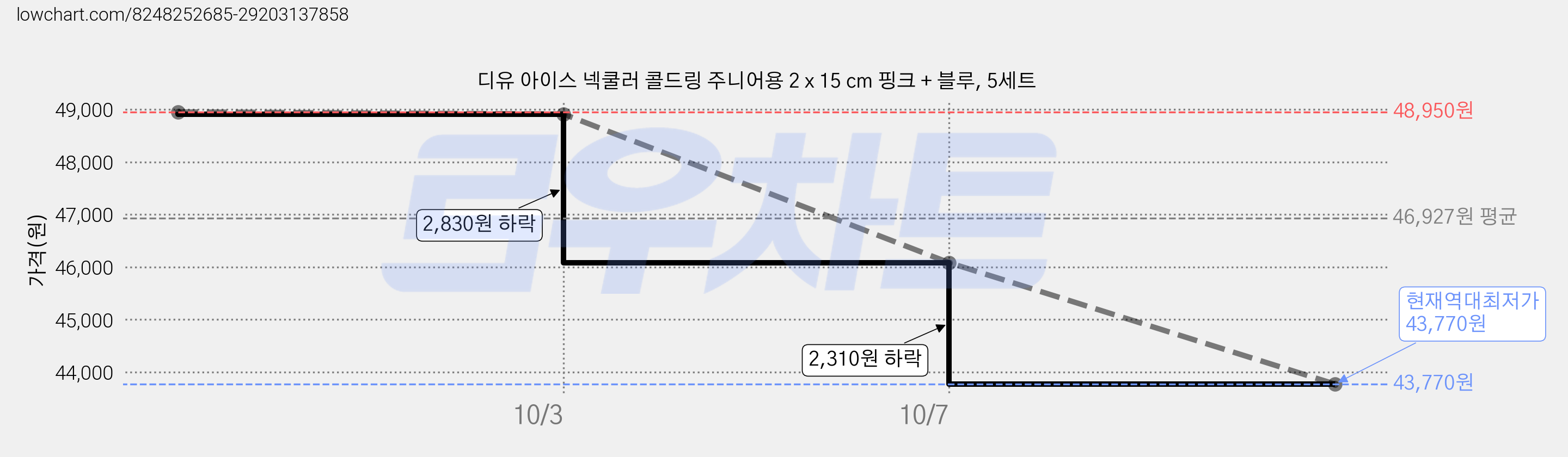 디유 아이스 넥쿨러 콜드링 주니어용 2 x 15 cm 핑크 + 블루, 5세트 가격 변동 차트, 현재가 43,770원, 역대최저가