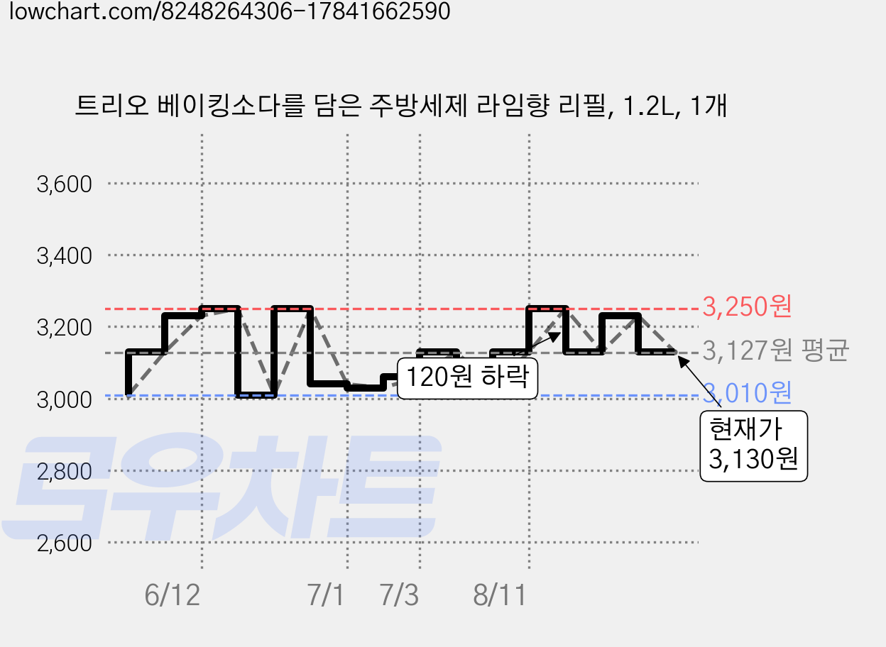 트리오 베이킹소다를 담은 주방세제 라임향 리필, 1.2L, 1개 가격 변동 차트, 현재가 2,980원, 역대최저가