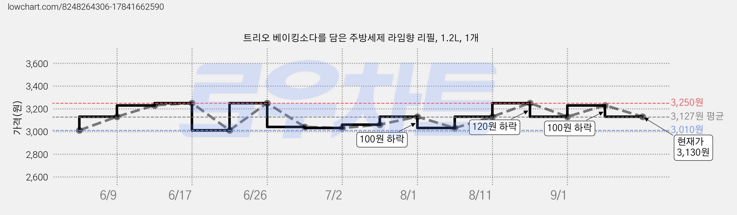 트리오 베이킹소다를 담은 주방세제 라임향 리필, 1.2L, 1개 가격 변동 차트, 현재가 2,980원, 역대최저가