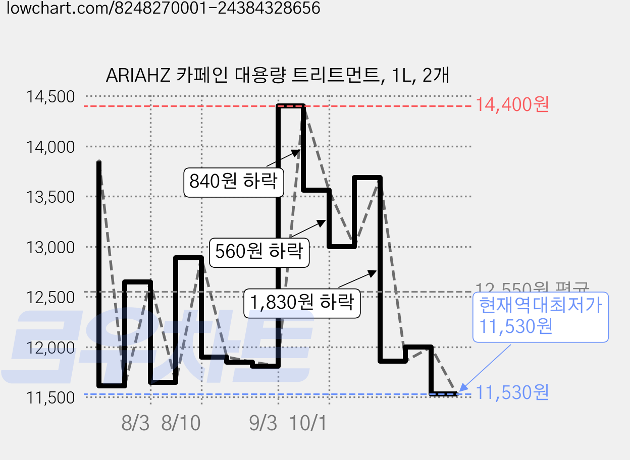 ARIAHZ 카페인 대용량 트리트먼트, 1L, 2개 가격 변동 차트, 현재가 11,530원, 역대최저가