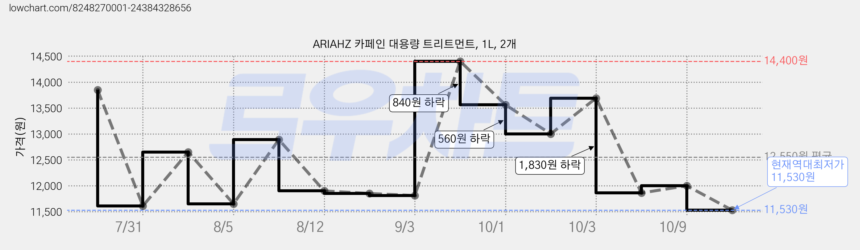 ARIAHZ 카페인 대용량 트리트먼트, 1L, 2개 가격 변동 차트, 현재가 11,530원, 역대최저가