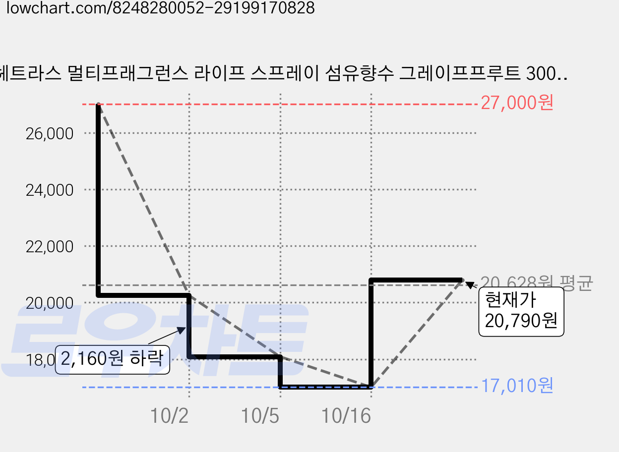 헤트라스 멀티프래그런스 라이프 스프레이 섬유향수 그레이프프루트 300ml x 2p, 4개 가격 변동 차트, 현재가 20,790원, 관측 최저가 17,010원