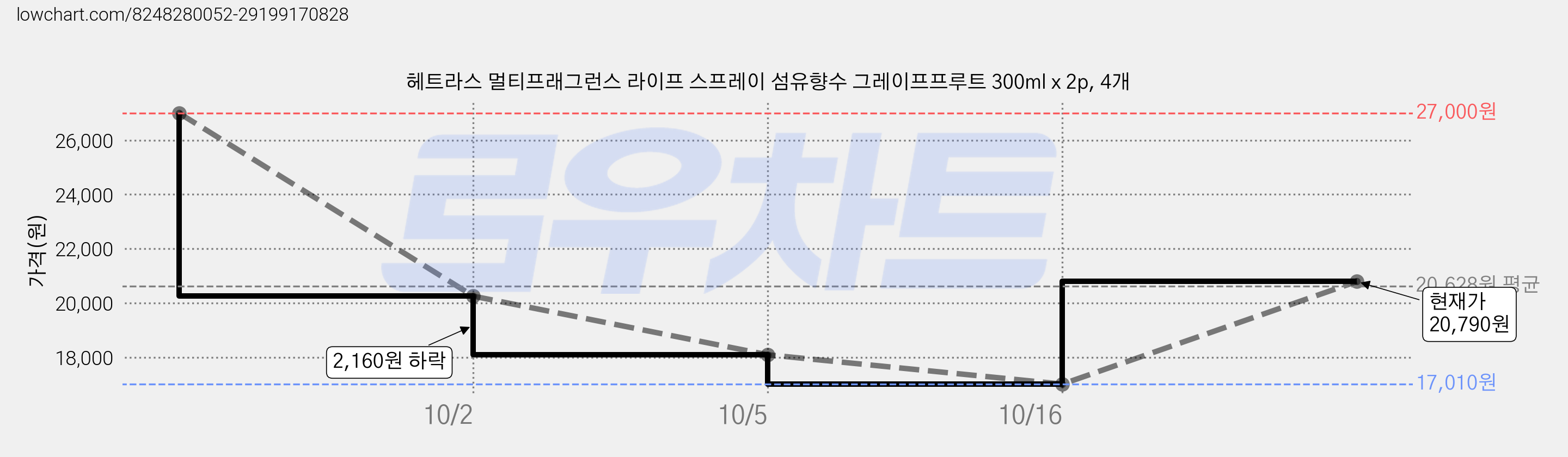 헤트라스 멀티프래그런스 라이프 스프레이 섬유향수 그레이프프루트 300ml x 2p, 4개 가격 변동 차트, 현재가 20,790원, 관측 최저가 17,010원