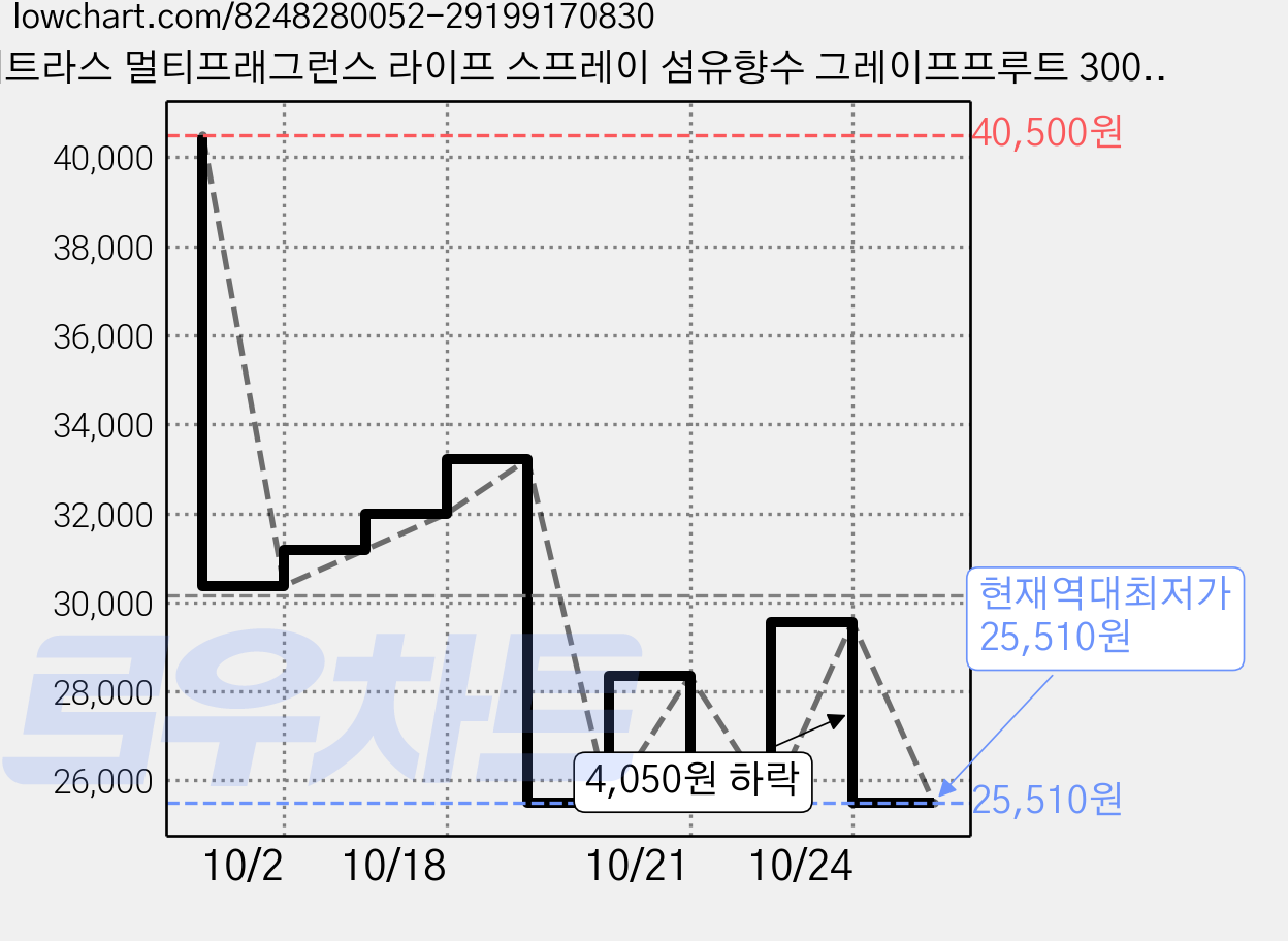 헤트라스 멀티프래그런스 라이프 스프레이 섬유향수 그레이프프루트 300ml x 2p, 6개 가격 변동 차트, 현재가 25,510원, 역대최저가