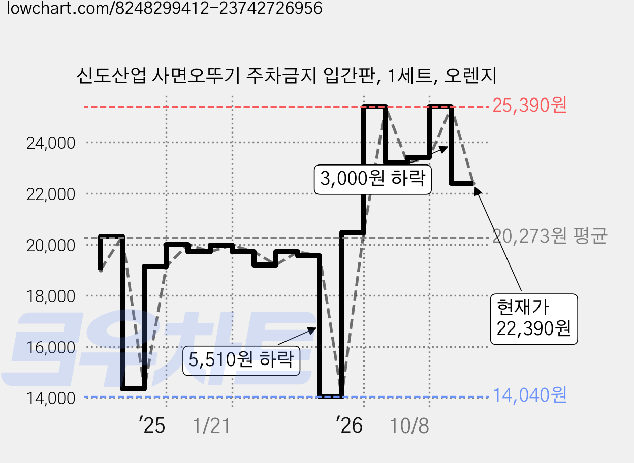 신도산업 사면오뚜기 주차금지 입간판, 1세트, 오렌지 가격 변동 차트, 현재가 22,390원, 관측 최저가 14,040원