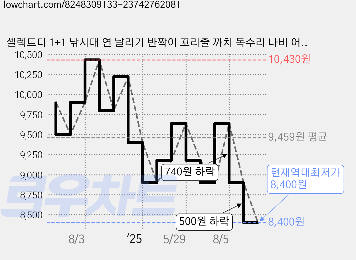 셀렉트디 1+1 낚시대 연 날리기 반짝이 꼬리줄 까치 독수리 나비 어린이 유아 낚시연 연만들기 연날리기, 2개, 그레이 가격 변동 차트, 현재가 8,400원, 역대최저가