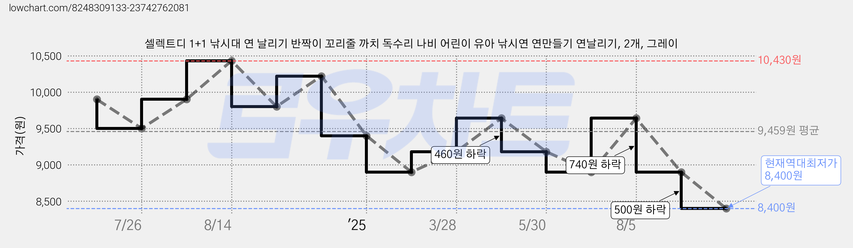셀렉트디 1+1 낚시대 연 날리기 반짝이 꼬리줄 까치 독수리 나비 어린이 유아 낚시연 연만들기 연날리기, 2개, 그레이 가격 변동 차트, 현재가 8,400원, 역대최저가