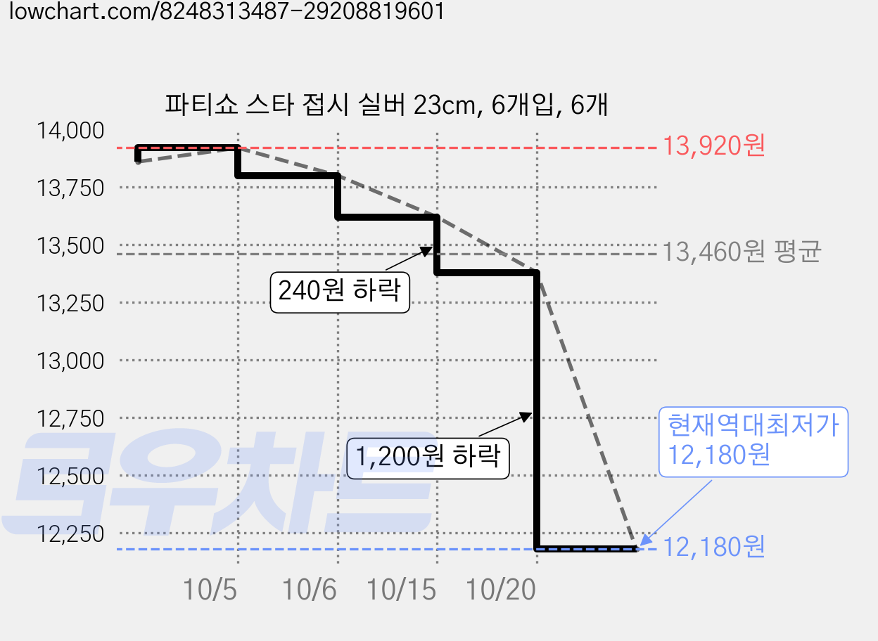 파티쇼 스타 접시 실버 23cm, 6개입, 6개 가격 변동 차트, 현재가 12,180원, 역대최저가
