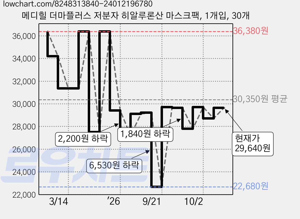 메디힐 더마플러스 저분자 히알루론산 마스크팩, 1개입, 30개 가격 변동 차트, 현재가 29,640원, 관측 최저가 22,680원