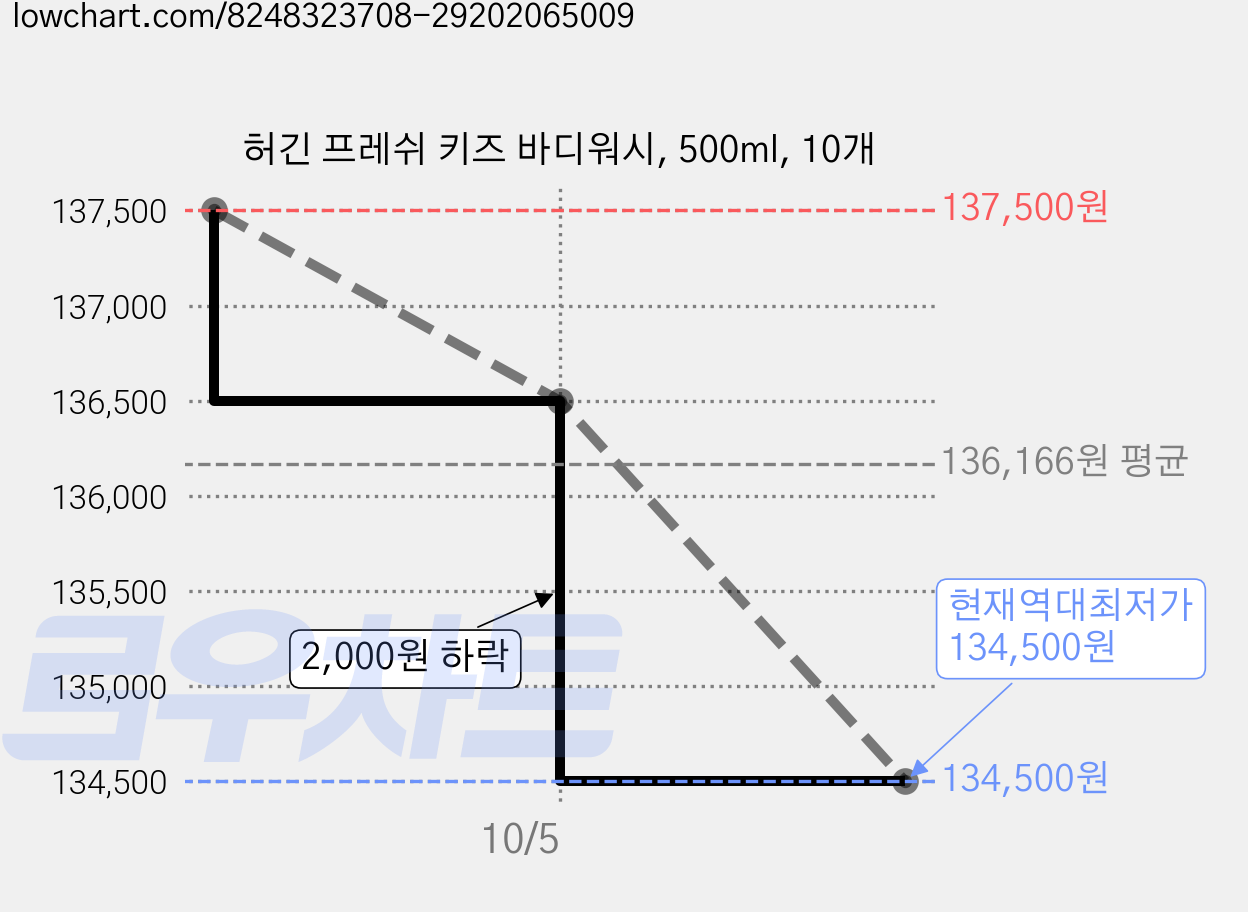 허긴 프레쉬 키즈 바디워시, 500ml, 10개 가격 변동 차트, 현재가 134,500원, 역대최저가