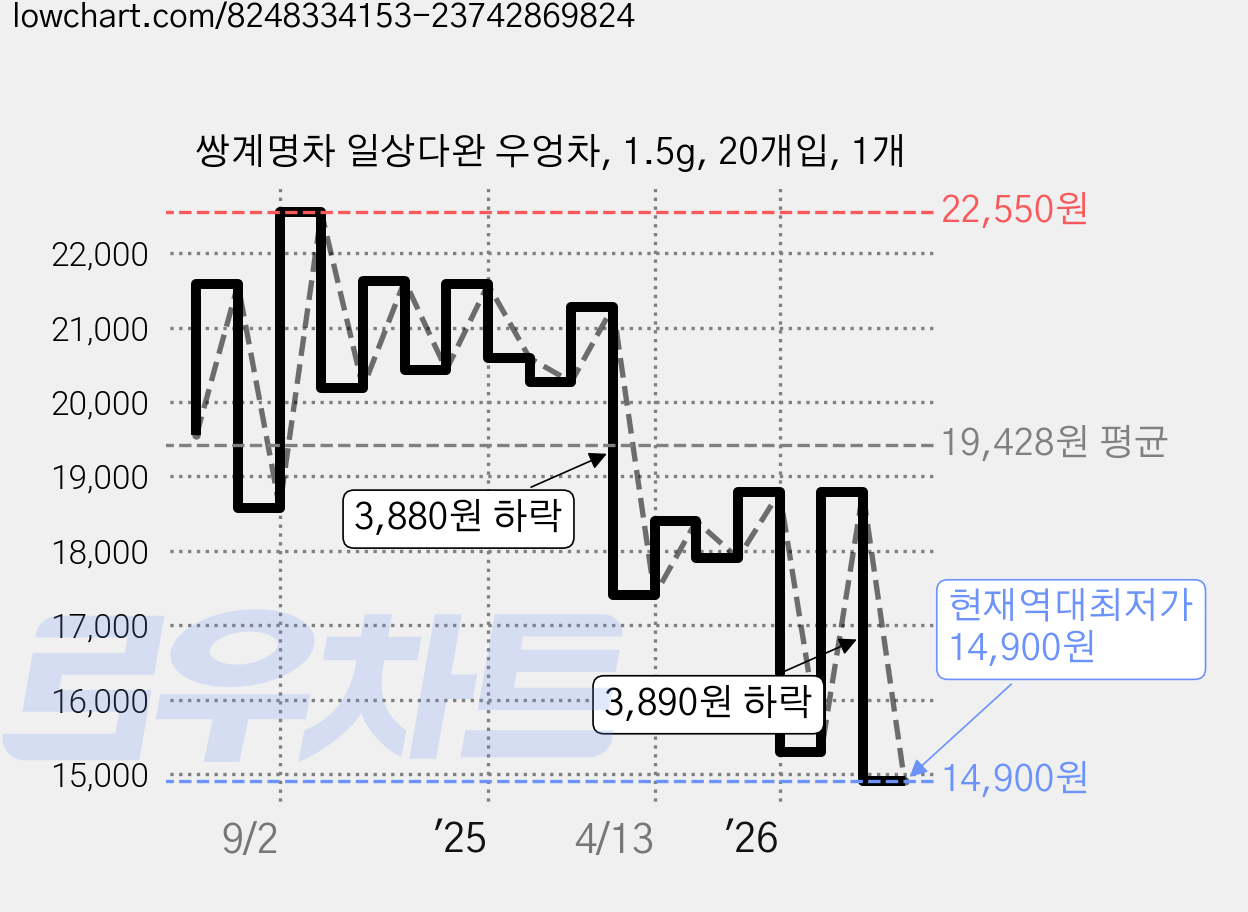 쌍계명차 일상다완 우엉차, 1.5g, 20개입, 1개 가격 변동 차트, 현재가 14,900원, 역대최저가