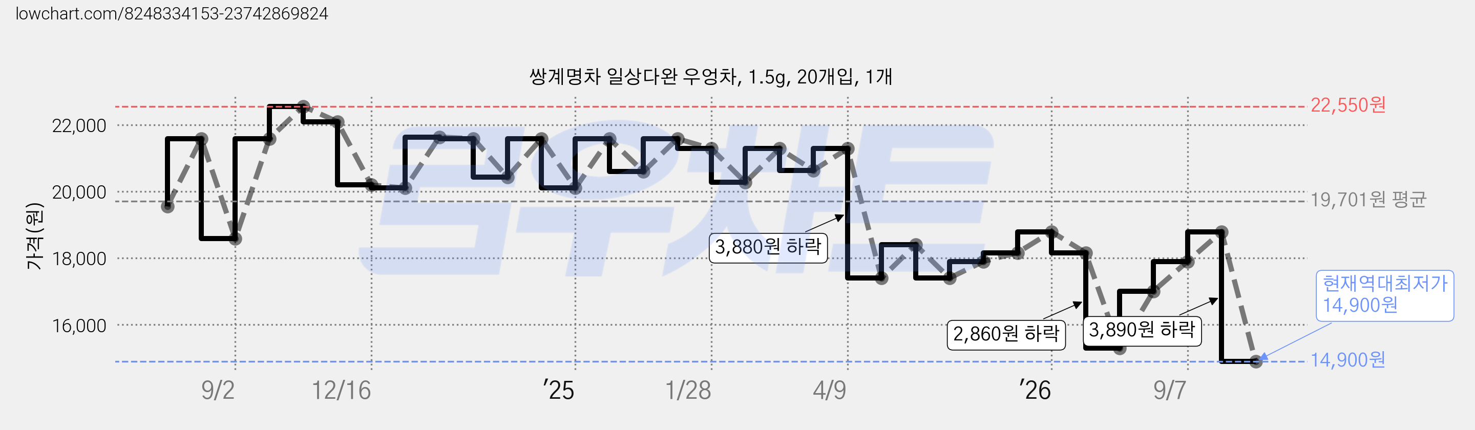 쌍계명차 일상다완 우엉차, 1.5g, 20개입, 1개 가격 변동 차트, 현재가 14,900원, 역대최저가