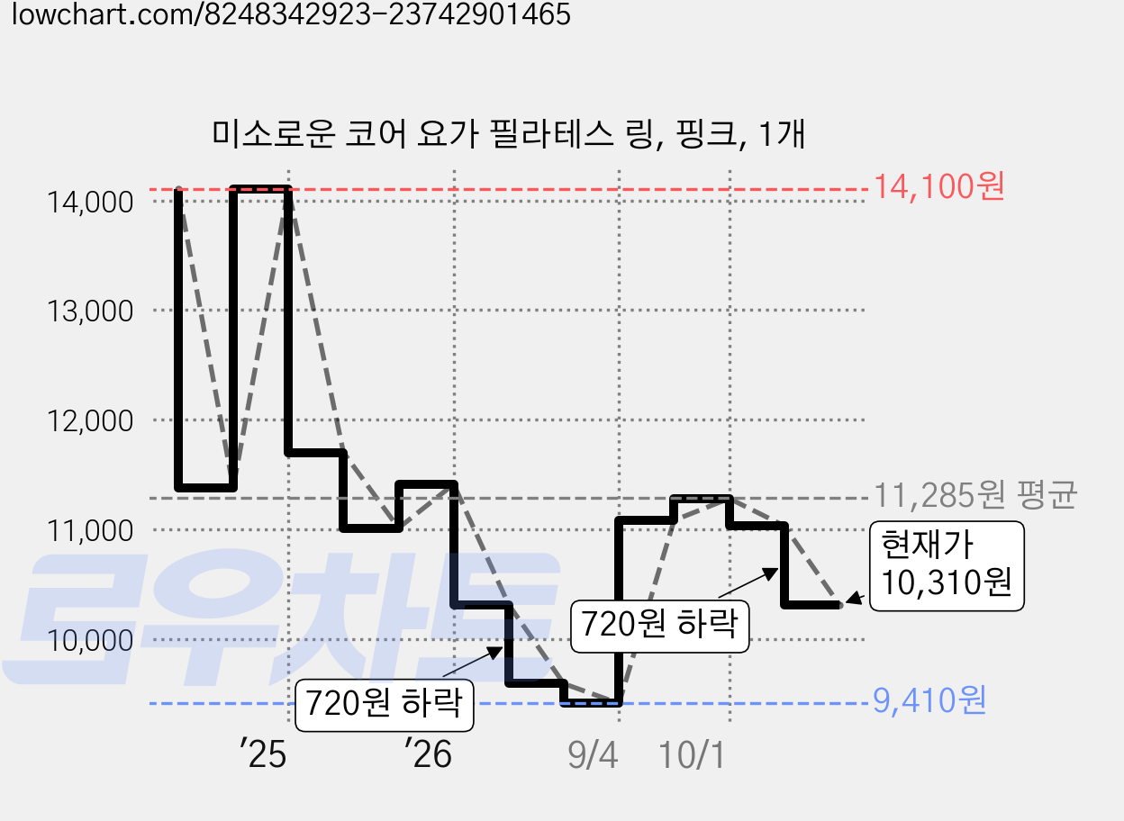 미소로운 코어 요가 필라테스 링, 핑크, 1개 가격 변동 차트, 현재가 10,310원, 관측 최저가 9,410원