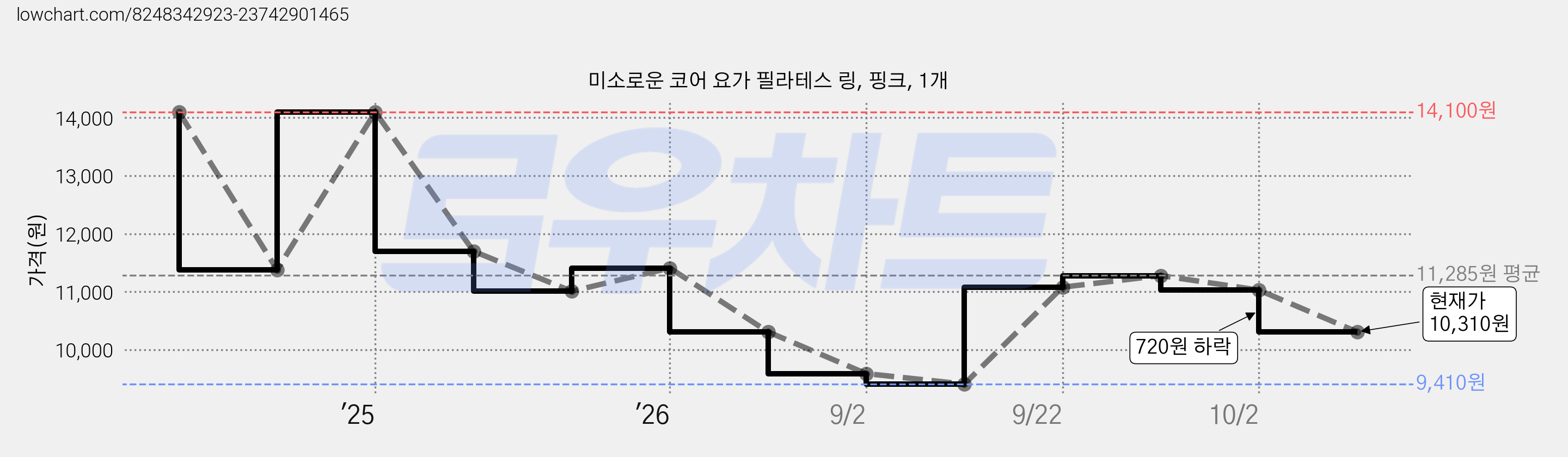 미소로운 코어 요가 필라테스 링, 핑크, 1개 가격 변동 차트, 현재가 10,310원, 관측 최저가 9,410원