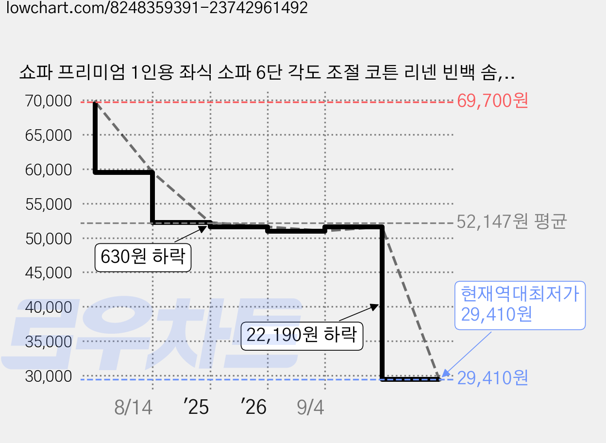 쇼파 프리미엄 1인용 좌식 소파 6단 각도 조절 코튼 리넨 빈백 솜, 연그레이 가격 변동 차트, 현재가 29,410원, 역대최저가