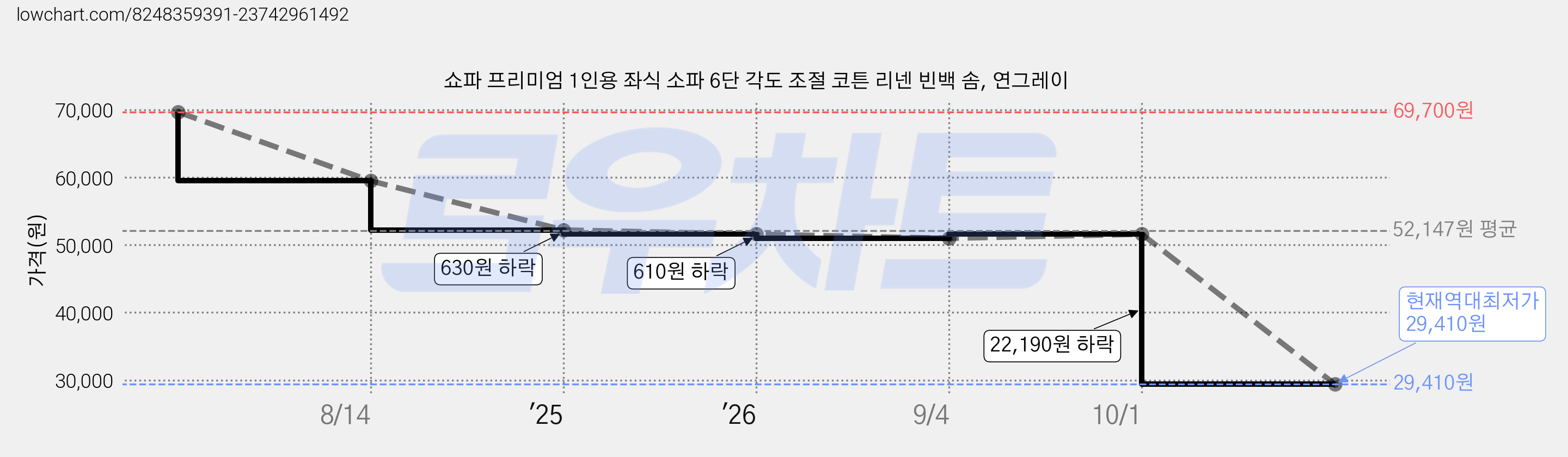 쇼파 프리미엄 1인용 좌식 소파 6단 각도 조절 코튼 리넨 빈백 솜, 연그레이 가격 변동 차트, 현재가 29,410원, 역대최저가