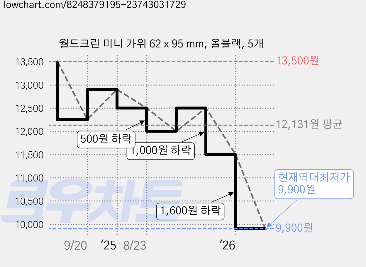 월드크린 미니 가위 62 x 95 mm, 올블랙, 5개 가격 변동 차트, 현재가 9,900원, 역대최저가