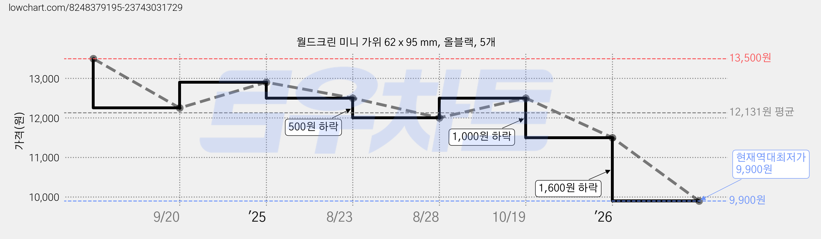 월드크린 미니 가위 62 x 95 mm, 올블랙, 5개 가격 변동 차트, 현재가 9,900원, 역대최저가