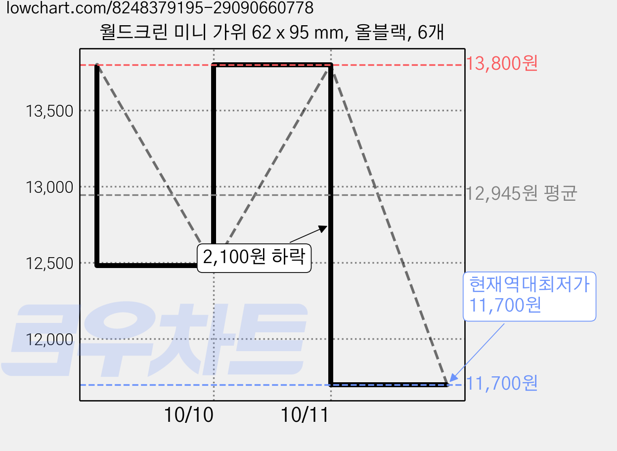 월드크린 미니 가위 62 x 95 mm, 올블랙, 6개 가격 변동 차트, 현재가 11,700원, 역대최저가