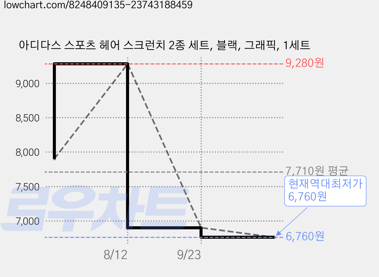 아디다스 스포츠 헤어 스크런치 2종 세트, 블랙, 그래픽, 1세트 가격 변동 차트, 현재가 6,760원, 역대최저가