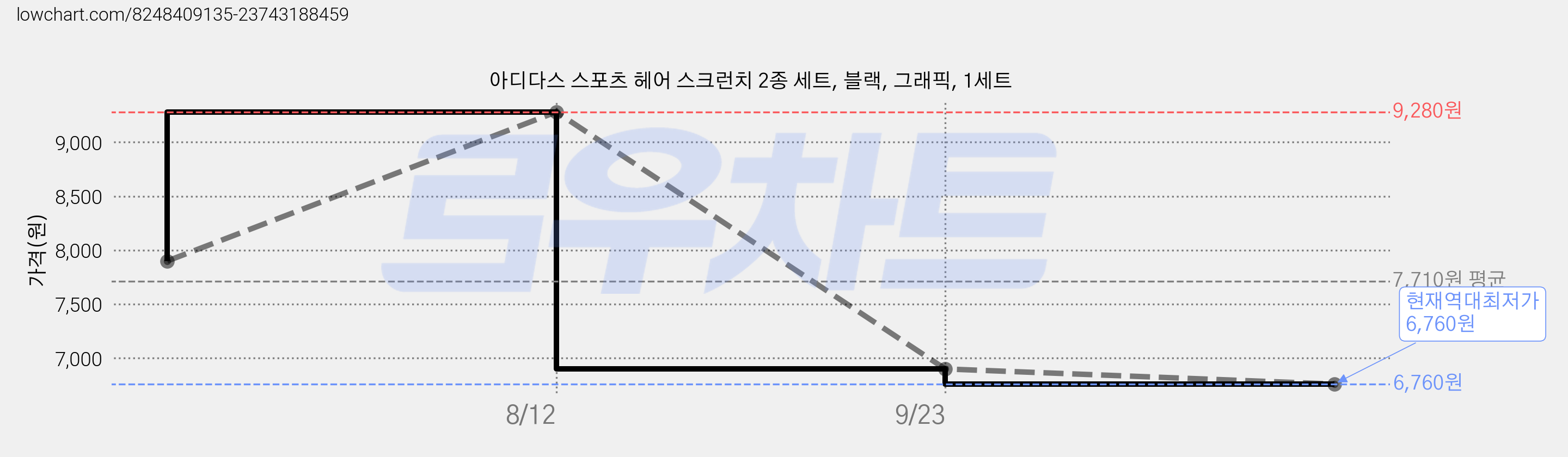 아디다스 스포츠 헤어 스크런치 2종 세트, 블랙, 그래픽, 1세트 가격 변동 차트, 현재가 6,760원, 역대최저가