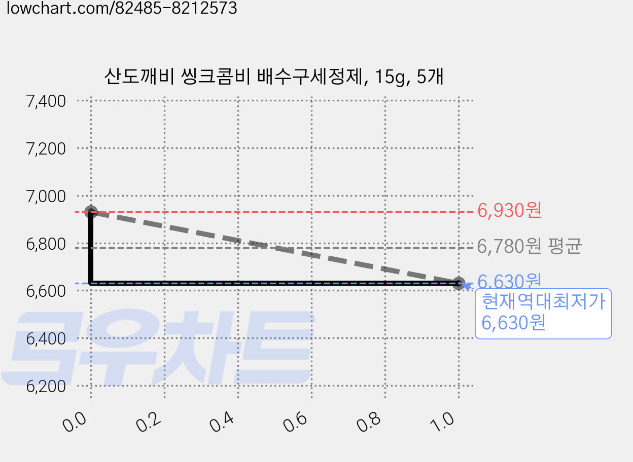 산도깨비 씽크콤비 배수구세정제, 15g, 5개 가격 변동 차트, 현재가 6,630원, 역대최저가