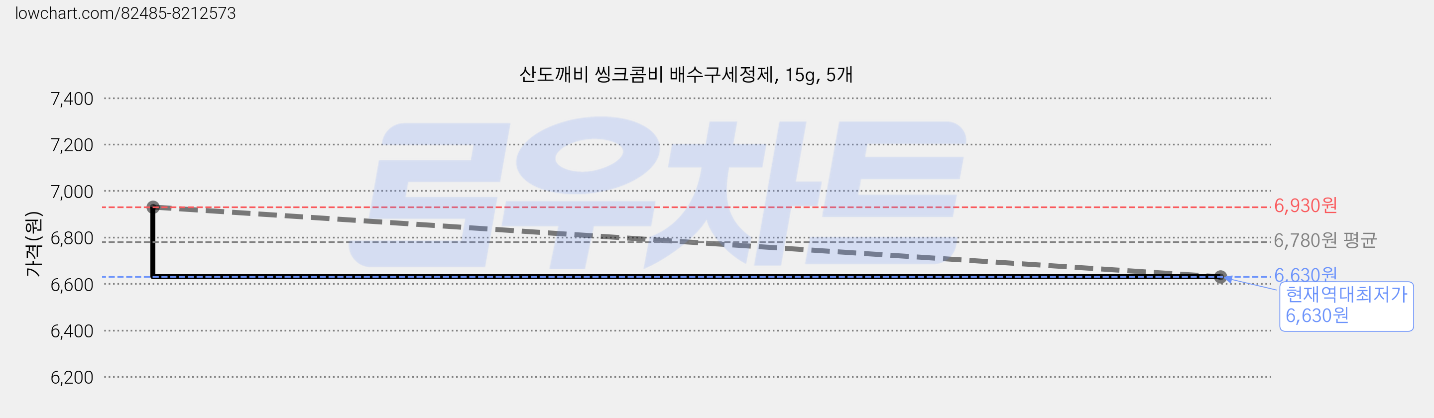산도깨비 씽크콤비 배수구세정제, 15g, 5개 가격 변동 차트, 현재가 6,630원, 역대최저가